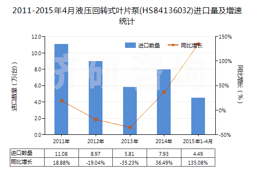 2011-2015年4月液壓回轉(zhuǎn)式葉片泵(HS84136032)進(jìn)口量及增速統(tǒng)計